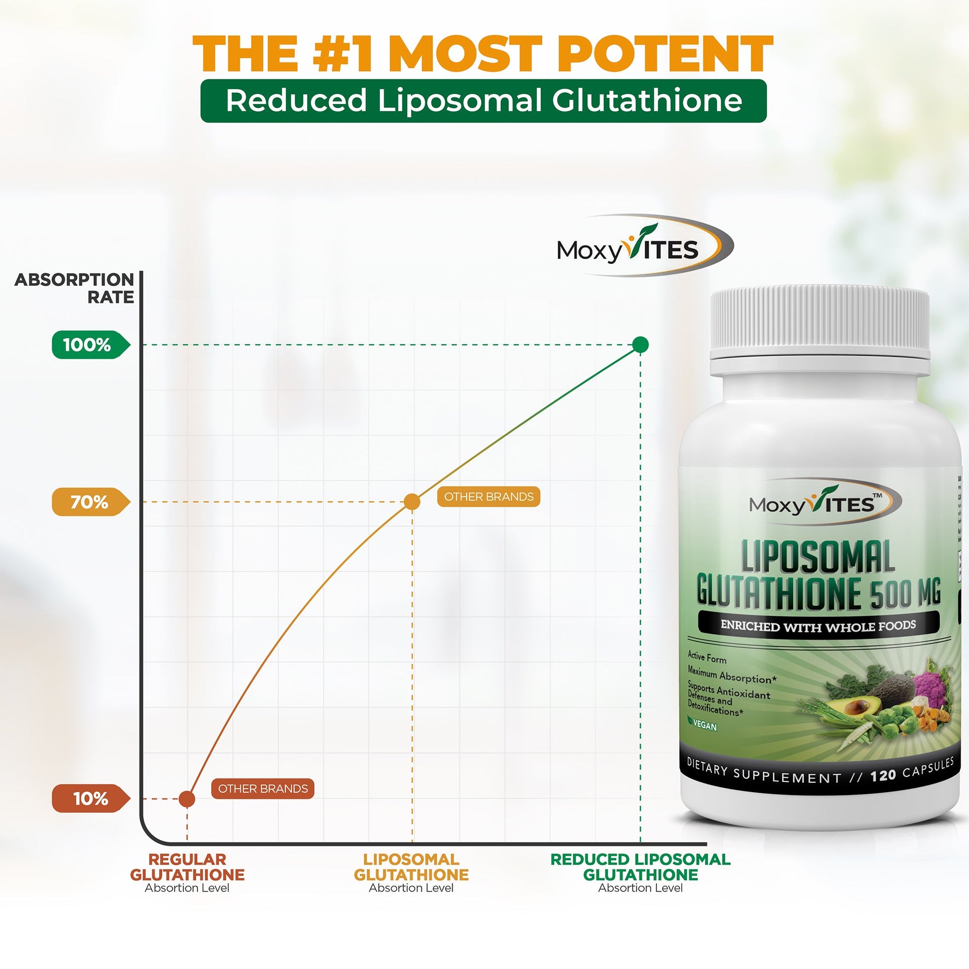 Infographic showing benefits of Liposomal Glutathione reduced liposomal high absorption rate